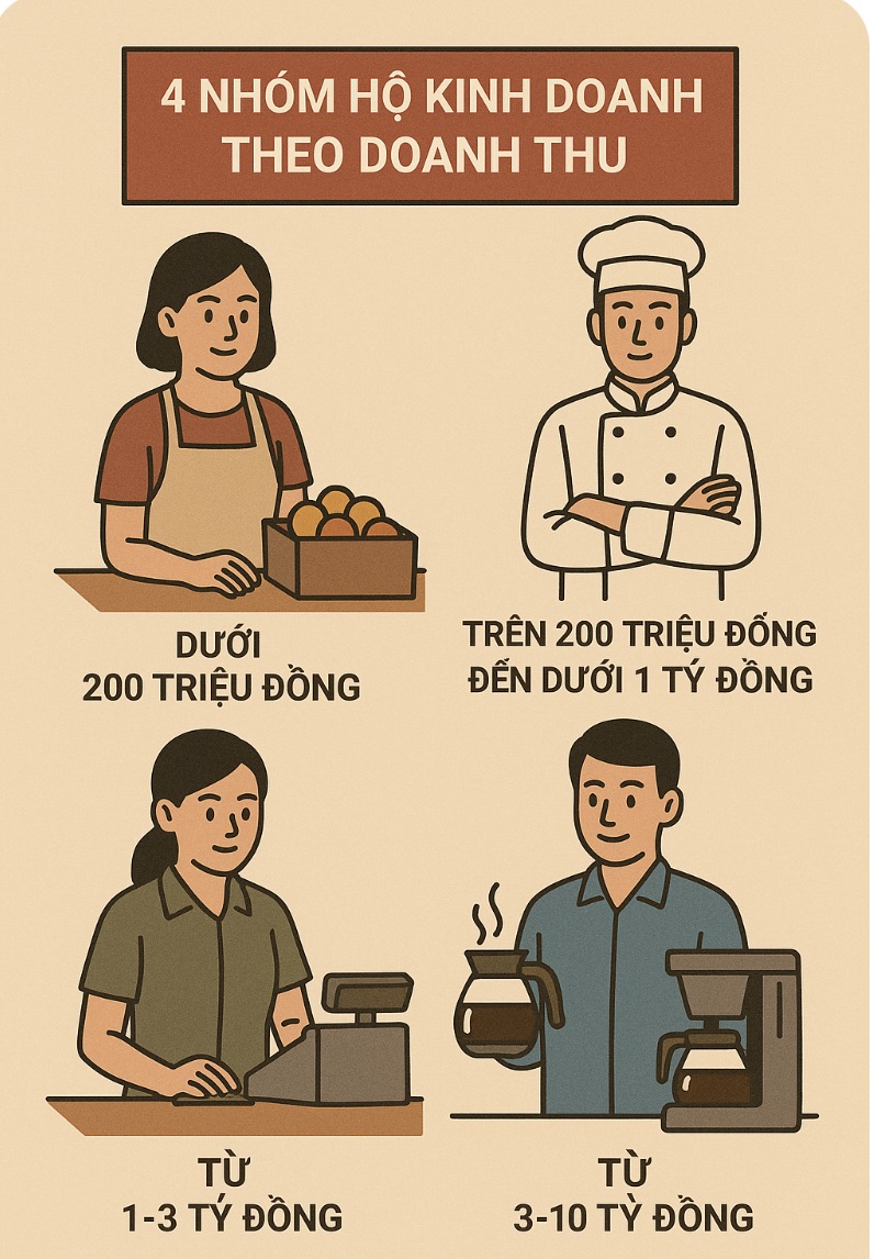 DỰ KIẾN PHÂN LOẠI 4 NHÓM HỘ KINH DOANH THEO DOANH THU